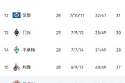 0-1，5-0！德甲大结局！